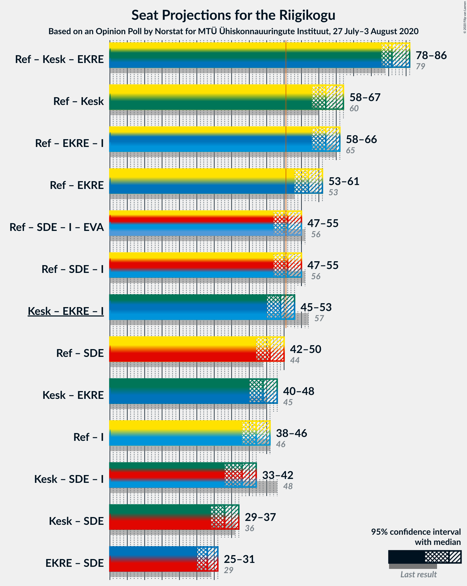 Graph with coalitions seats not yet produced