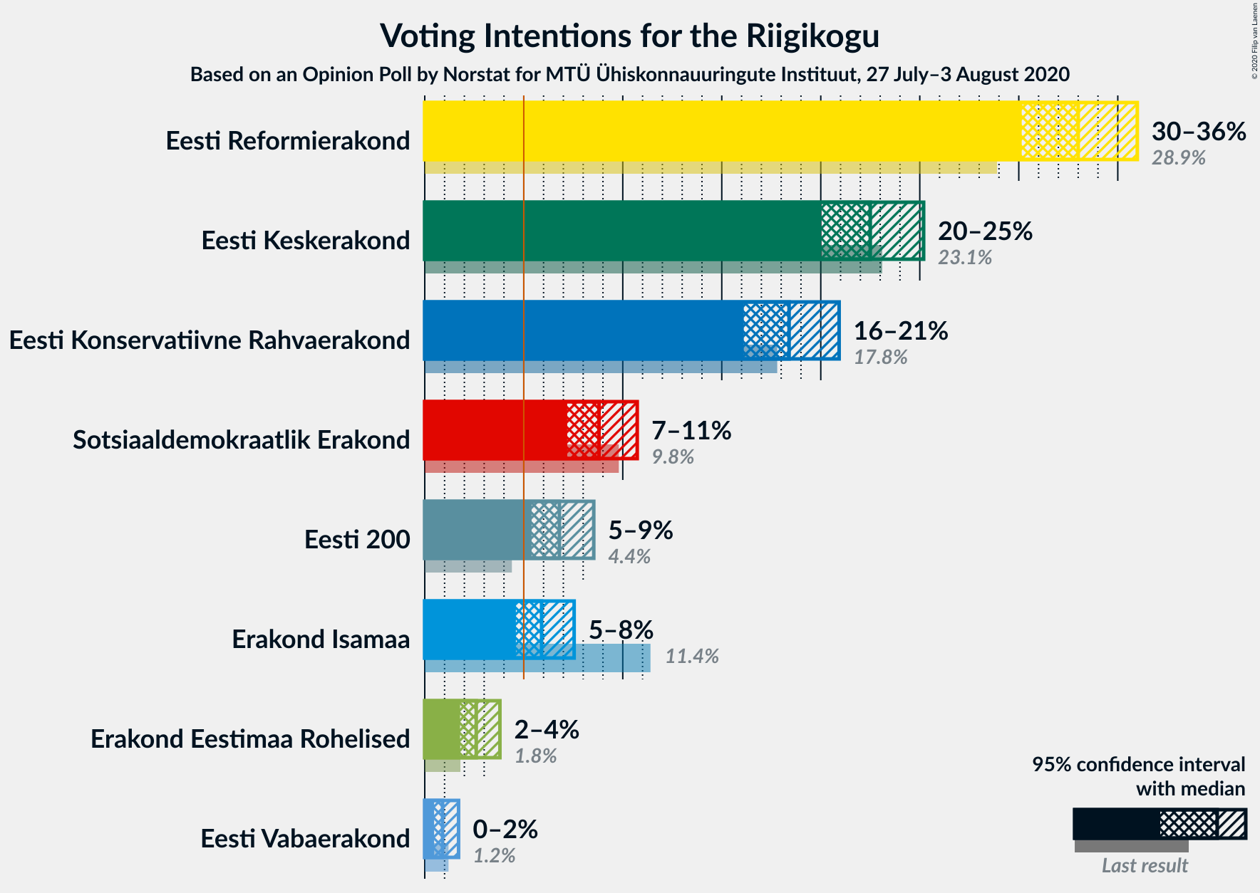 Graph with voting intentions not yet produced