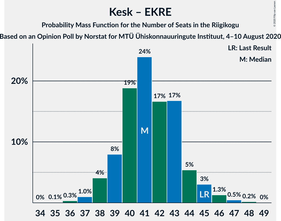 Graph with seats probability mass function not yet produced