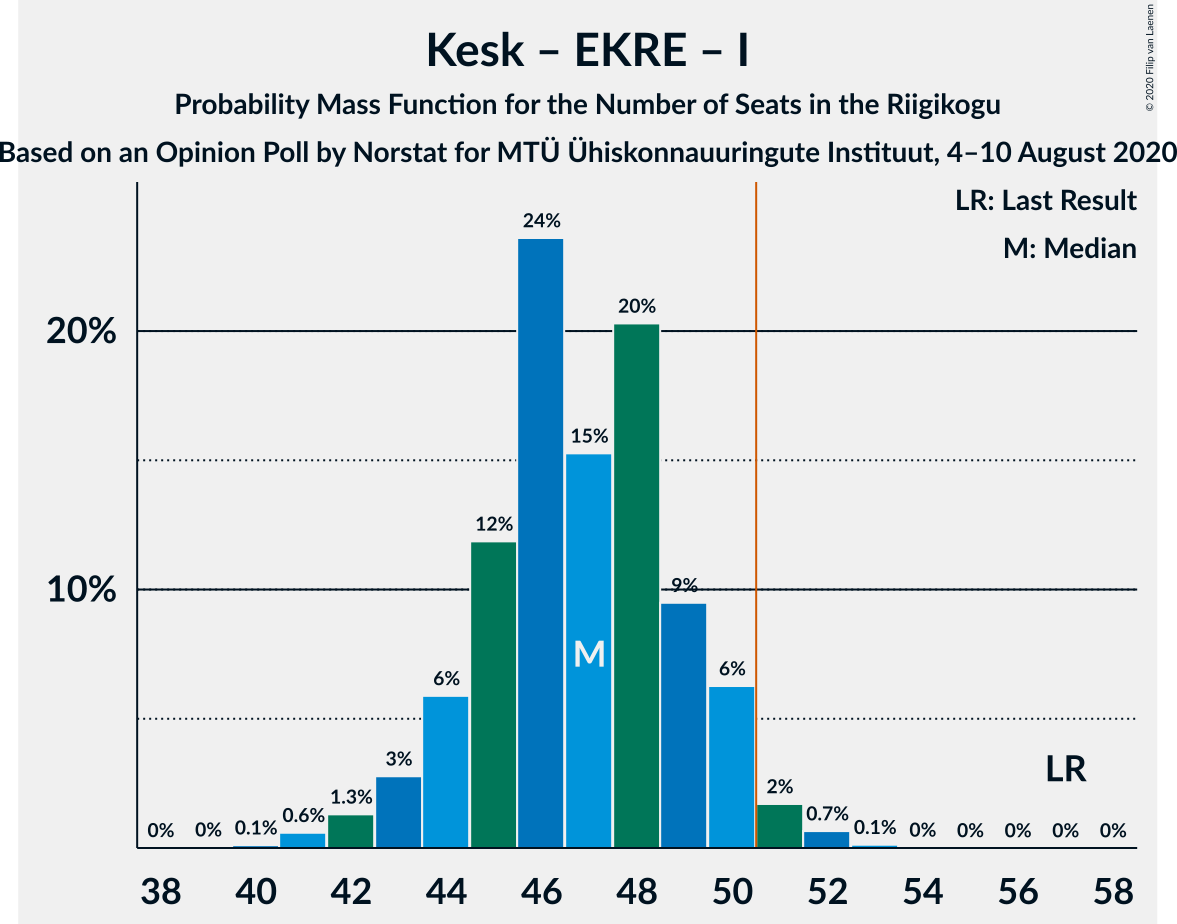 Graph with seats probability mass function not yet produced