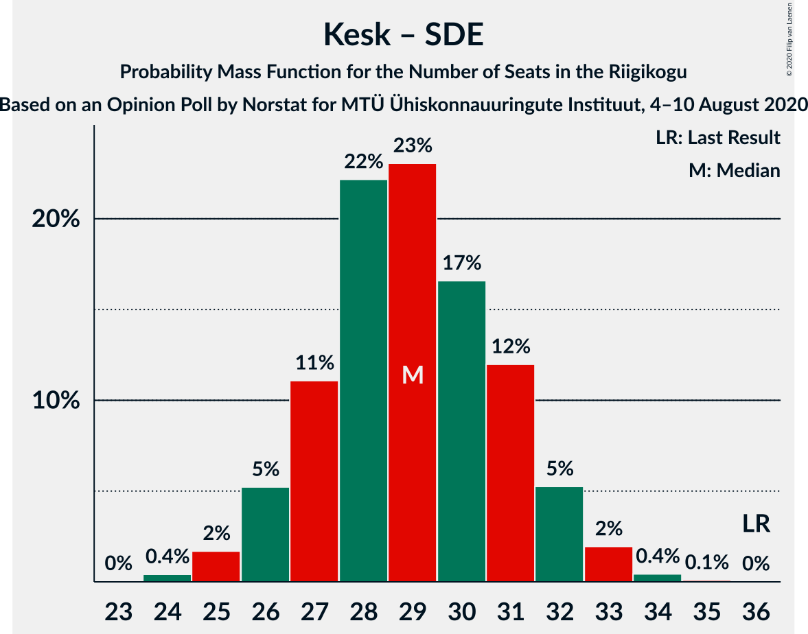 Graph with seats probability mass function not yet produced