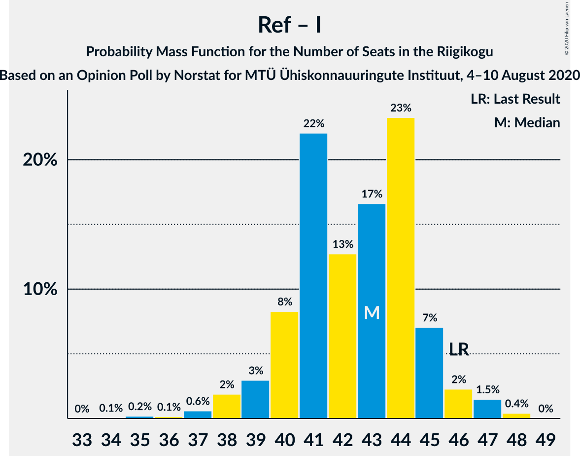 Graph with seats probability mass function not yet produced