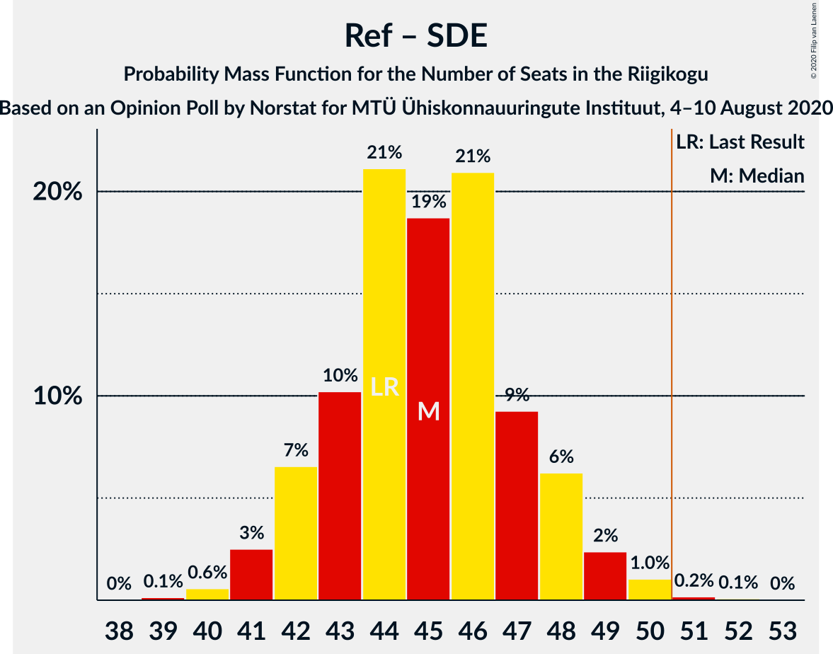 Graph with seats probability mass function not yet produced