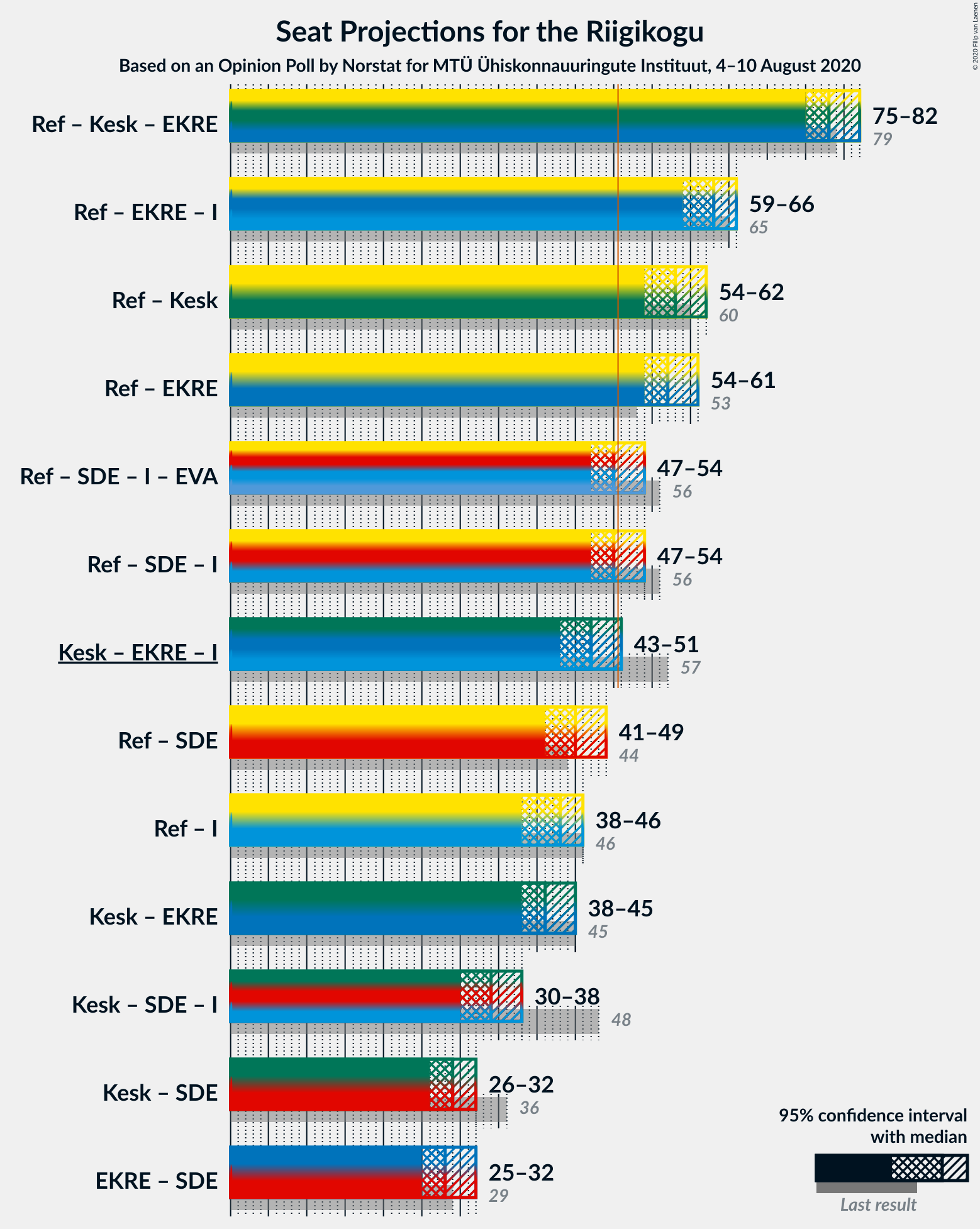 Graph with coalitions seats not yet produced