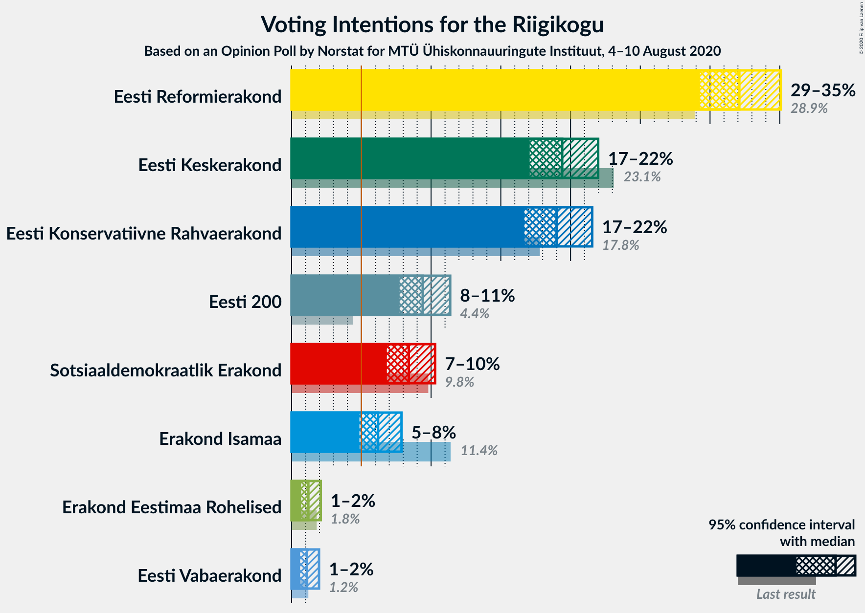 Graph with voting intentions not yet produced