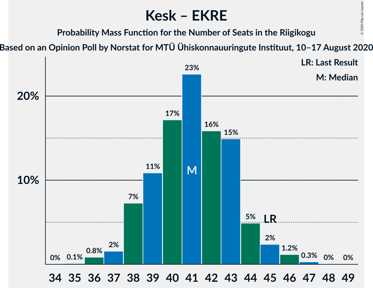 Graph with seats probability mass function not yet produced