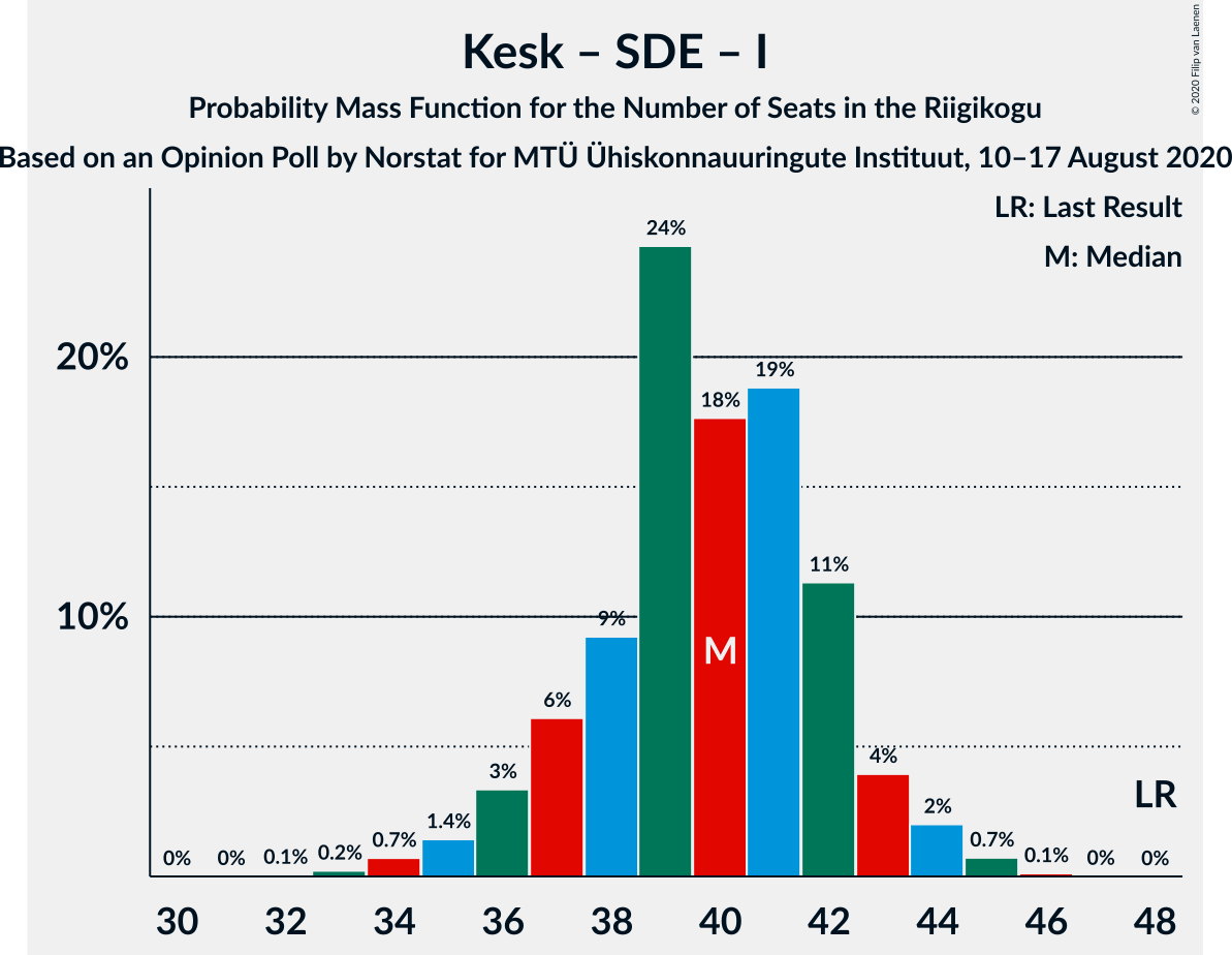 Graph with seats probability mass function not yet produced