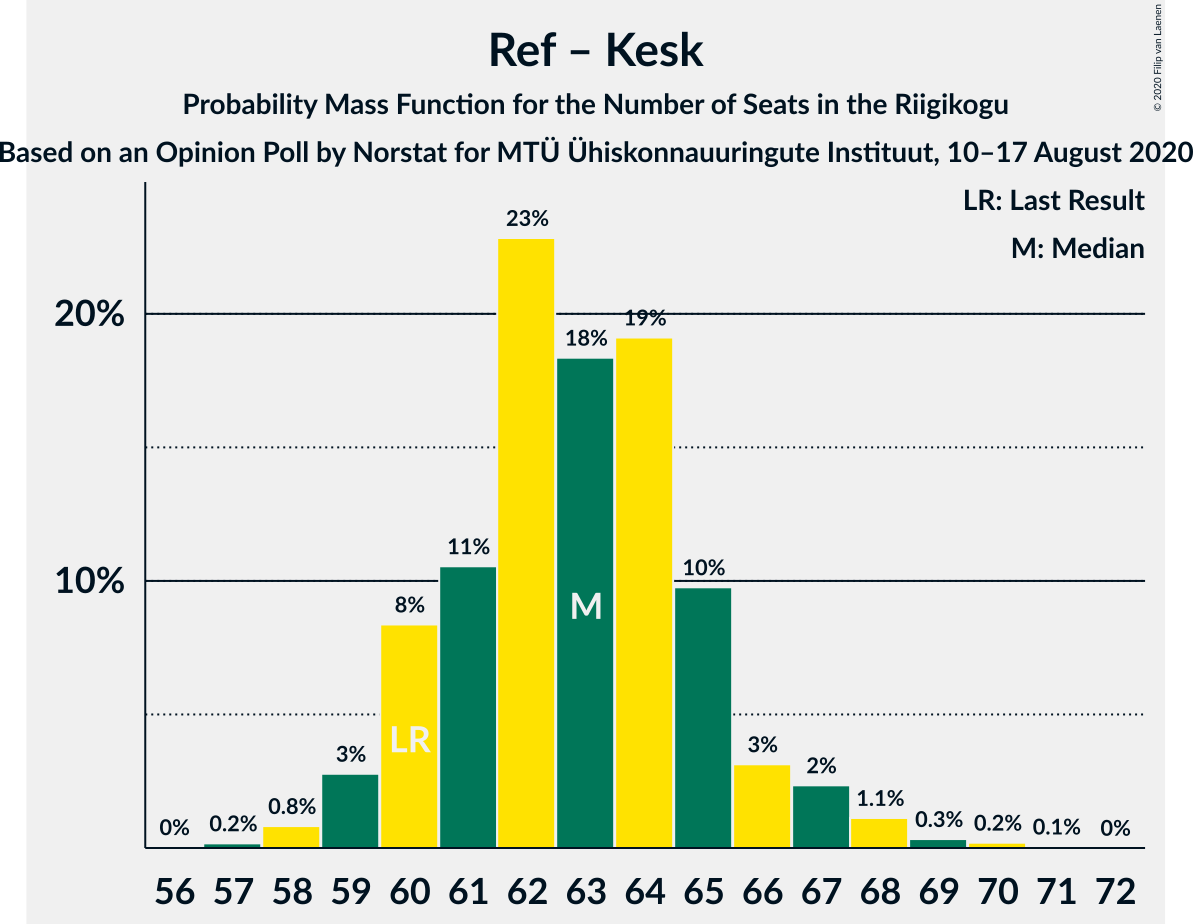 Graph with seats probability mass function not yet produced