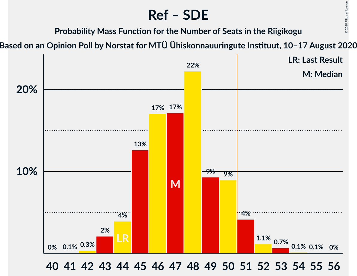 Graph with seats probability mass function not yet produced