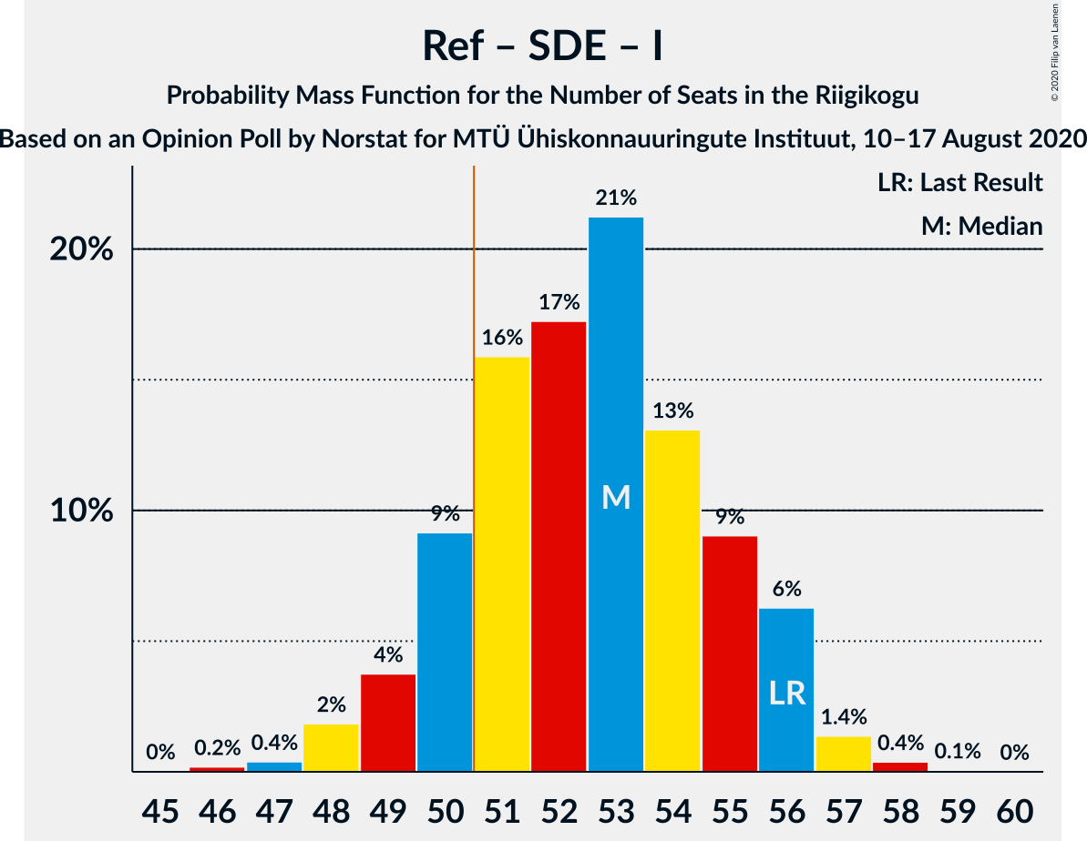 Graph with seats probability mass function not yet produced