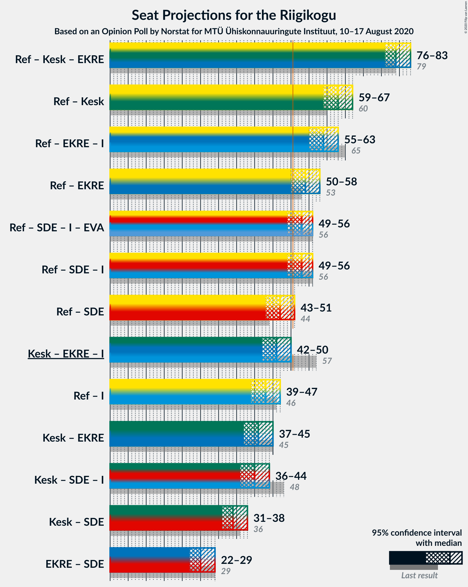 Graph with coalitions seats not yet produced