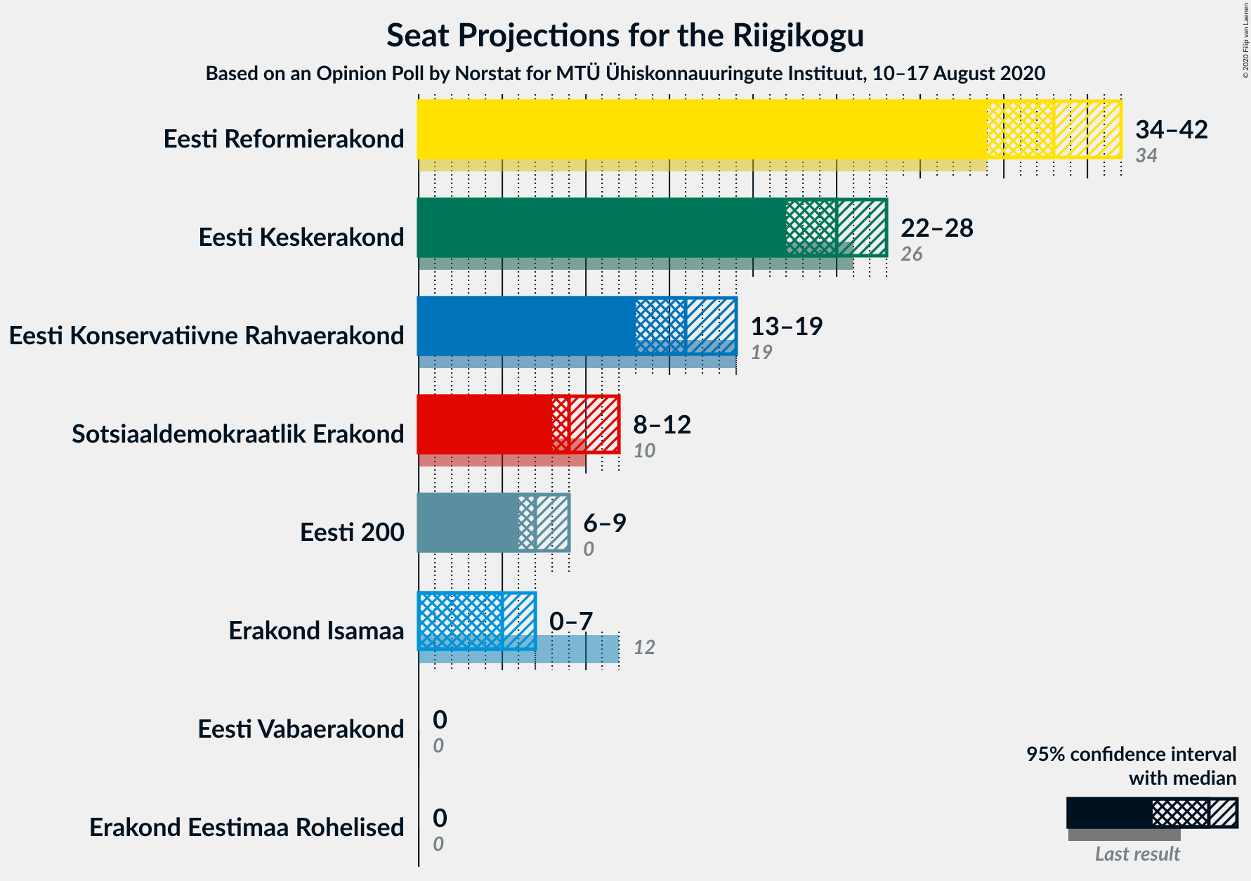 Graph with seats not yet produced