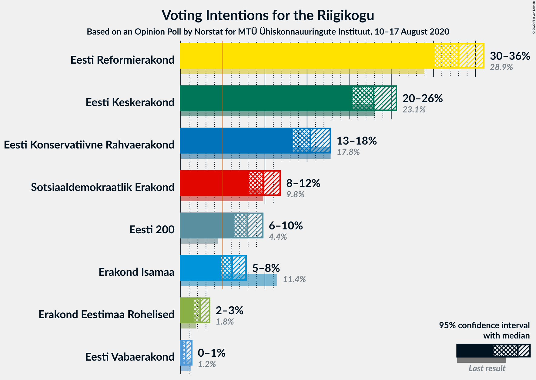 Graph with voting intentions not yet produced