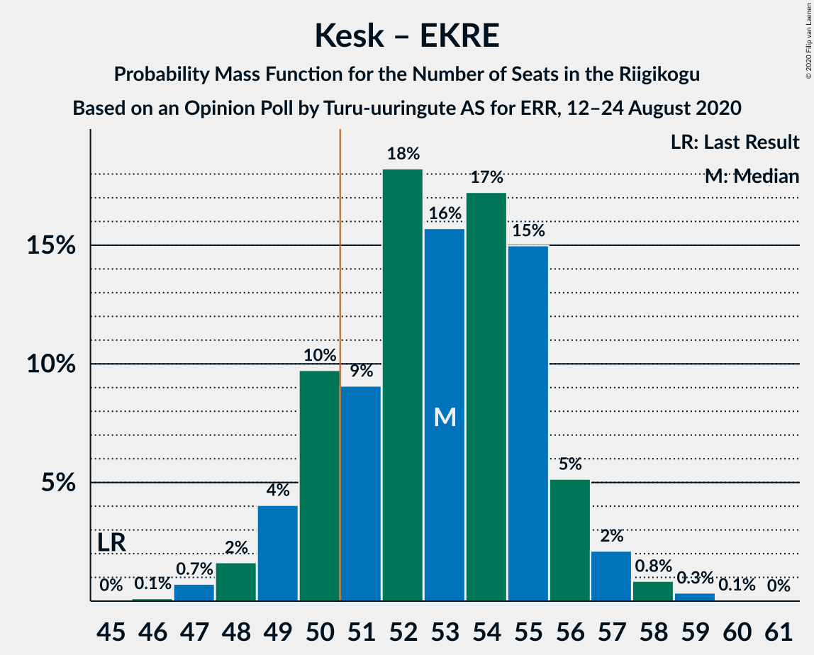 Graph with seats probability mass function not yet produced