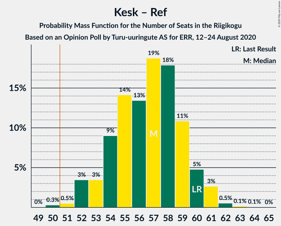 Graph with seats probability mass function not yet produced