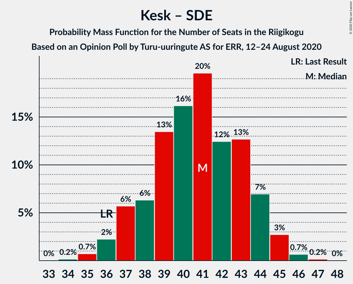 Graph with seats probability mass function not yet produced