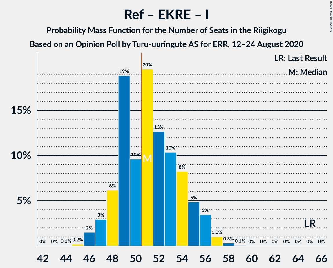 Graph with seats probability mass function not yet produced