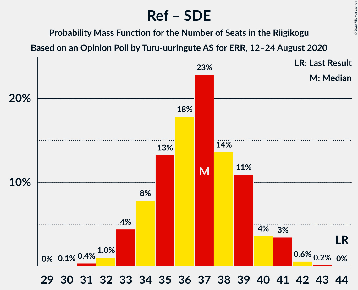 Graph with seats probability mass function not yet produced