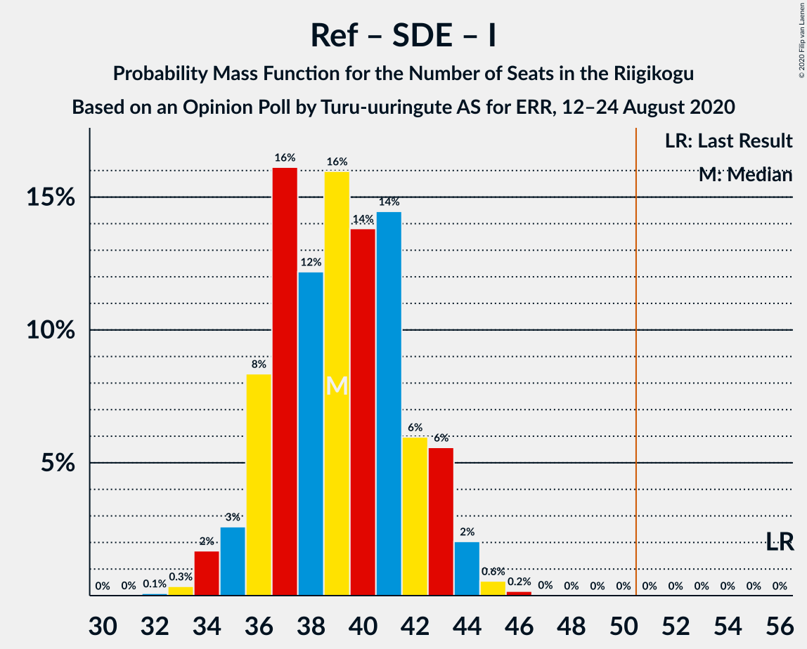 Graph with seats probability mass function not yet produced