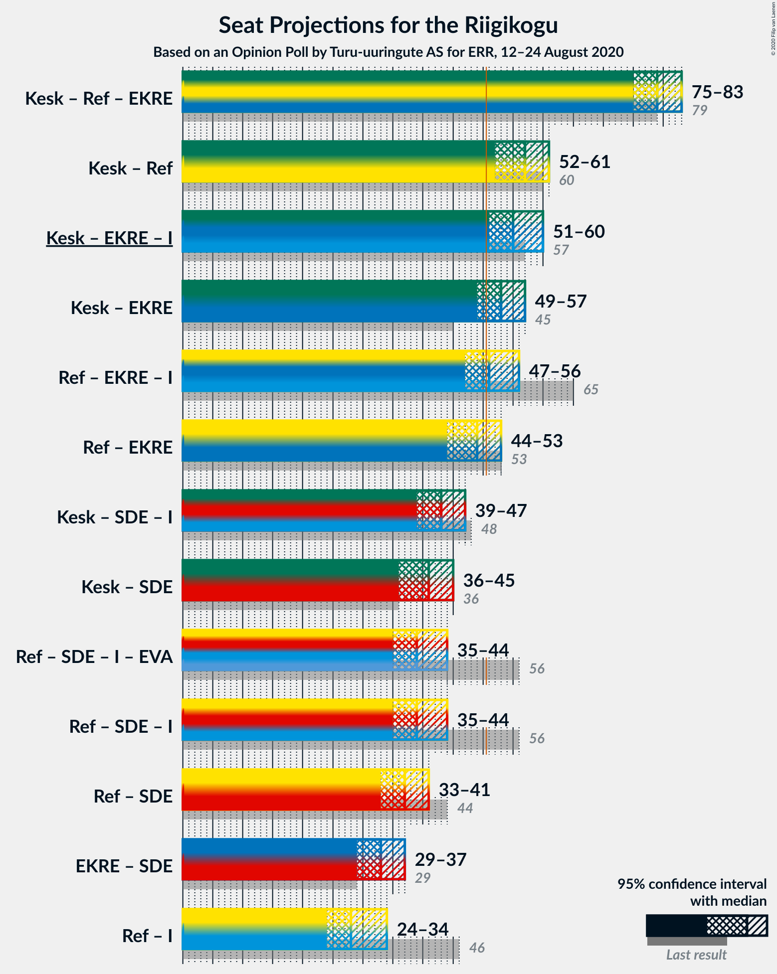 Graph with coalitions seats not yet produced