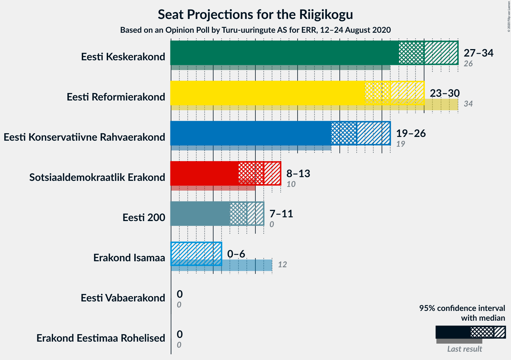 Graph with seats not yet produced