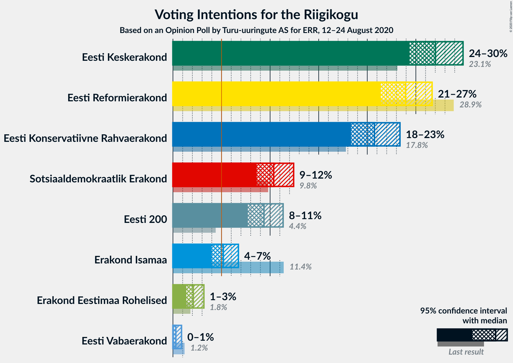 Graph with voting intentions not yet produced