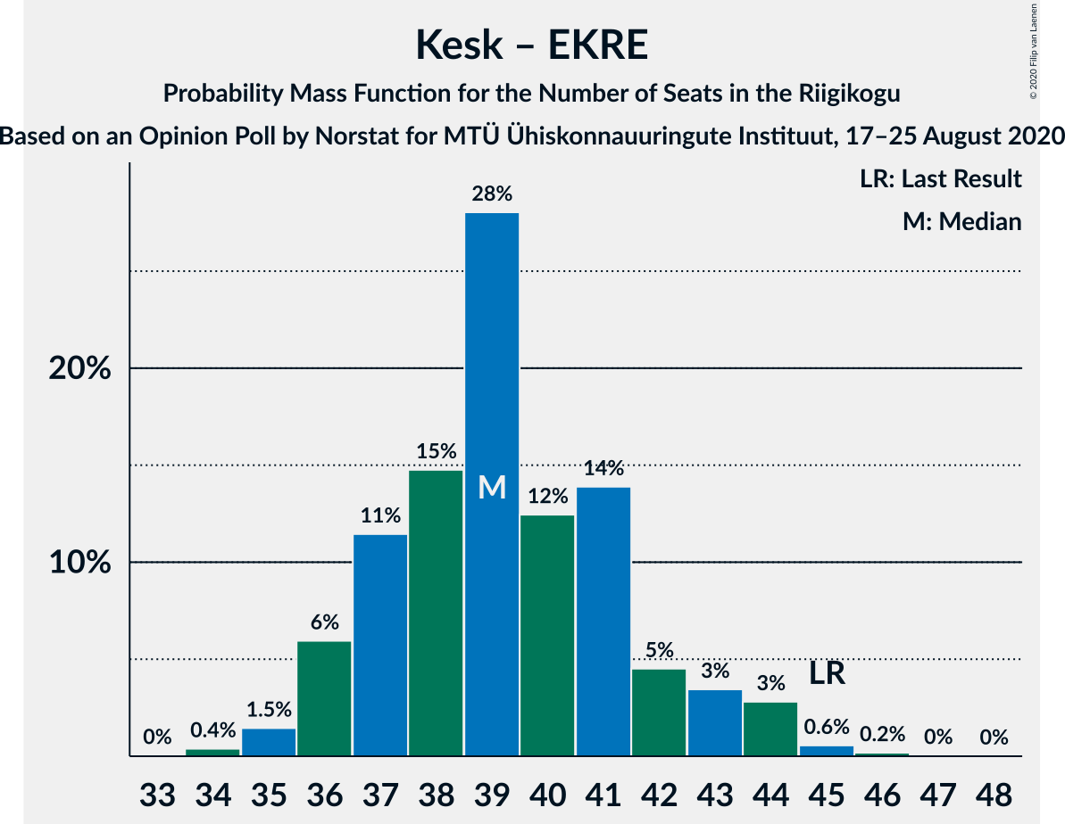 Graph with seats probability mass function not yet produced