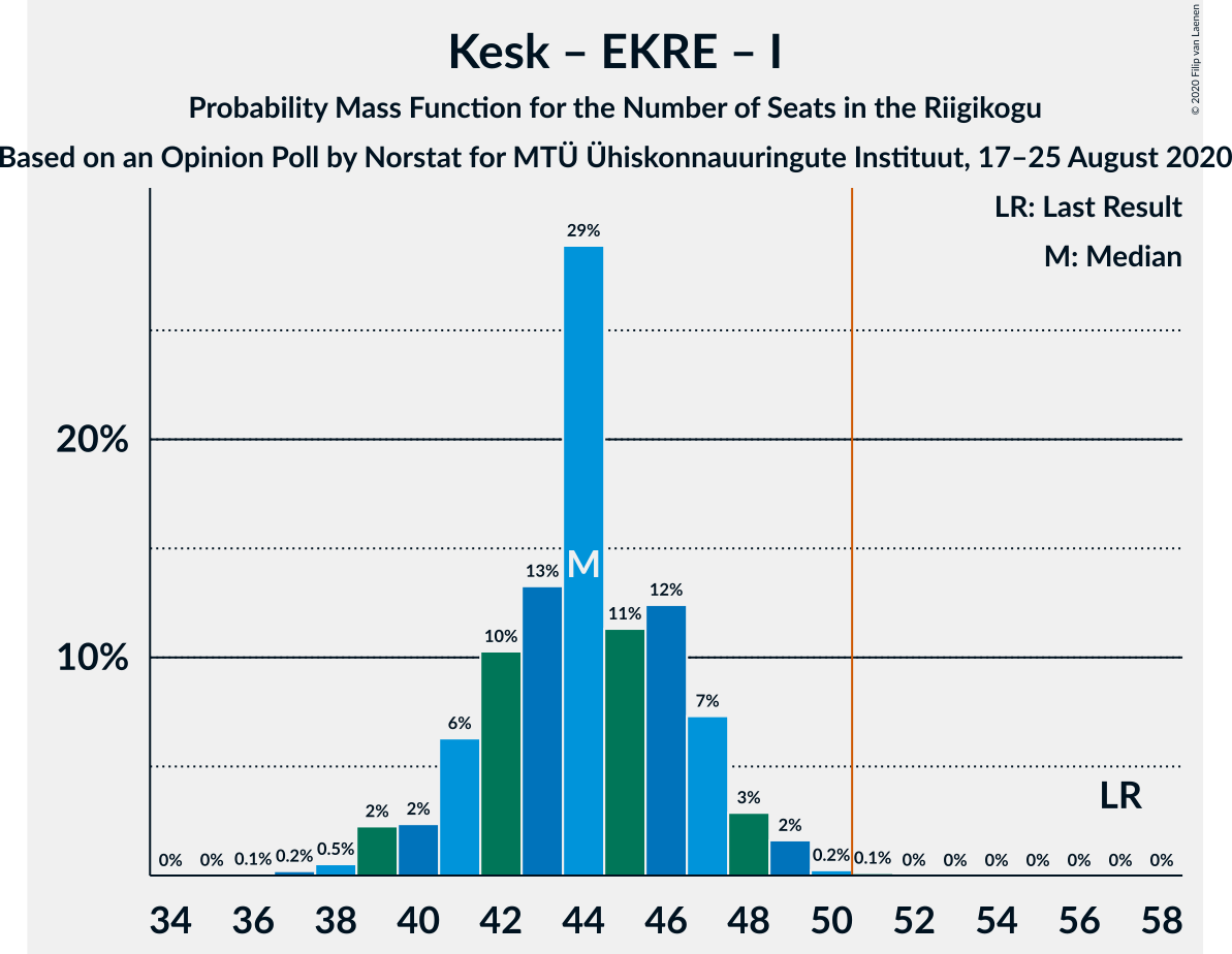 Graph with seats probability mass function not yet produced