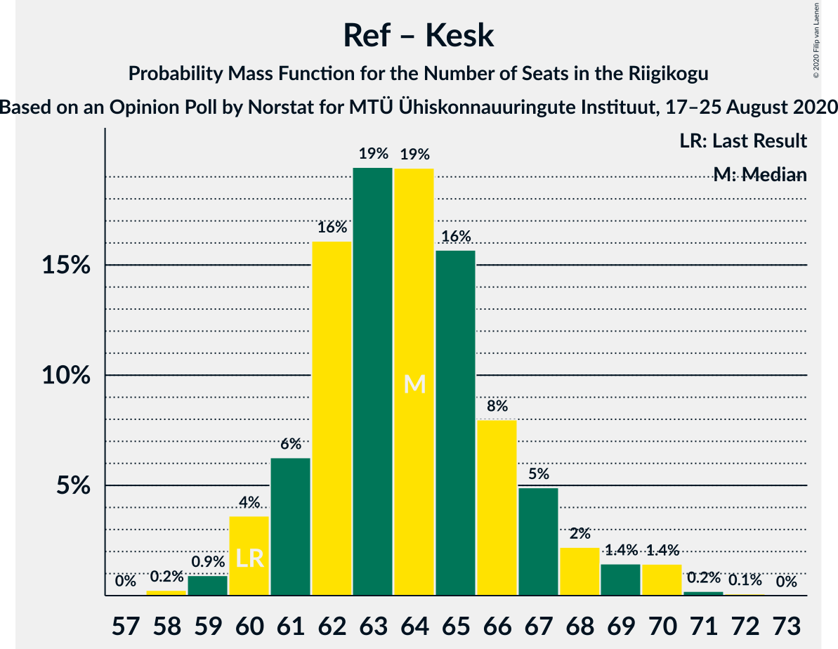 Graph with seats probability mass function not yet produced