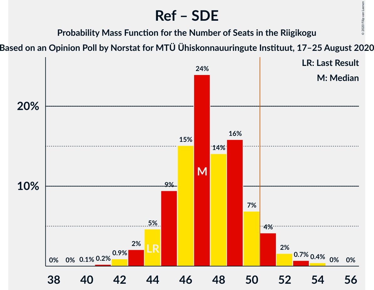 Graph with seats probability mass function not yet produced