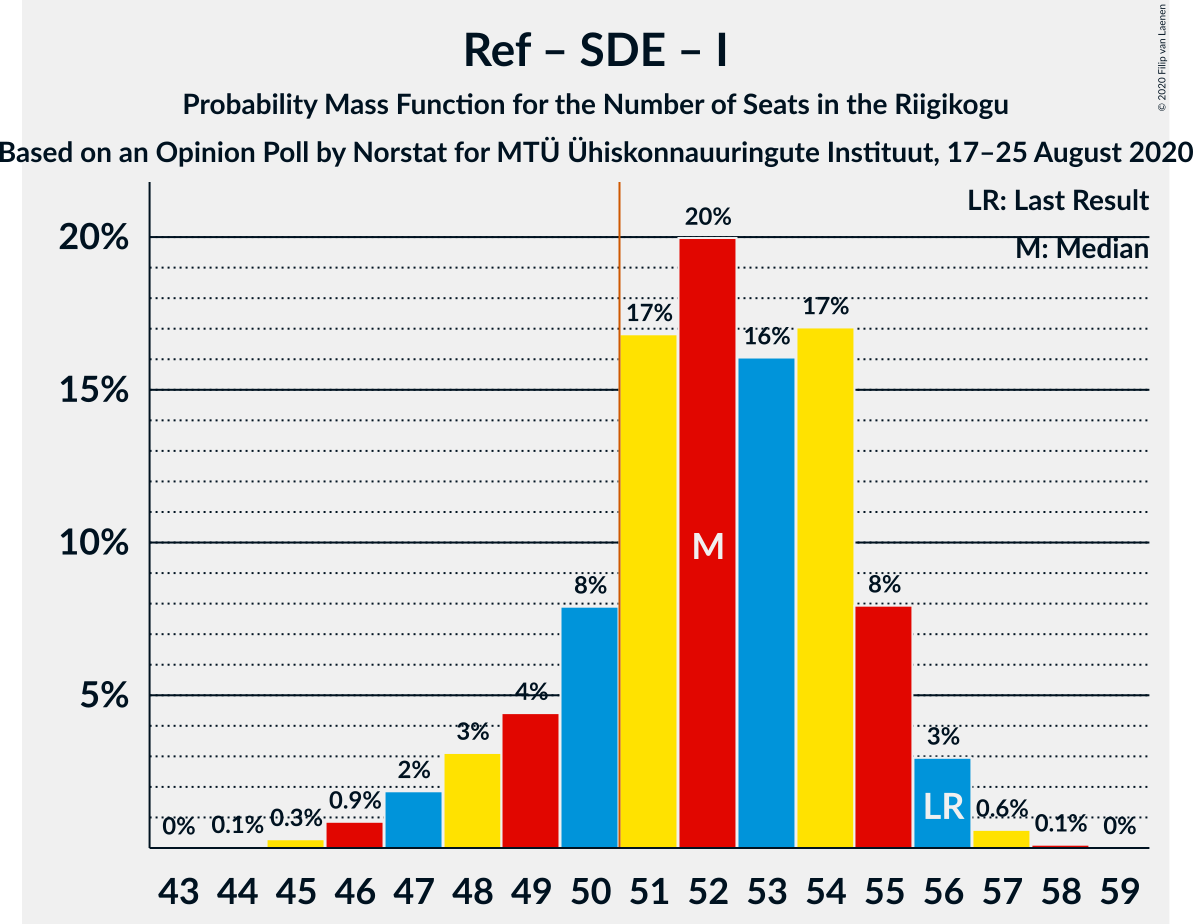 Graph with seats probability mass function not yet produced