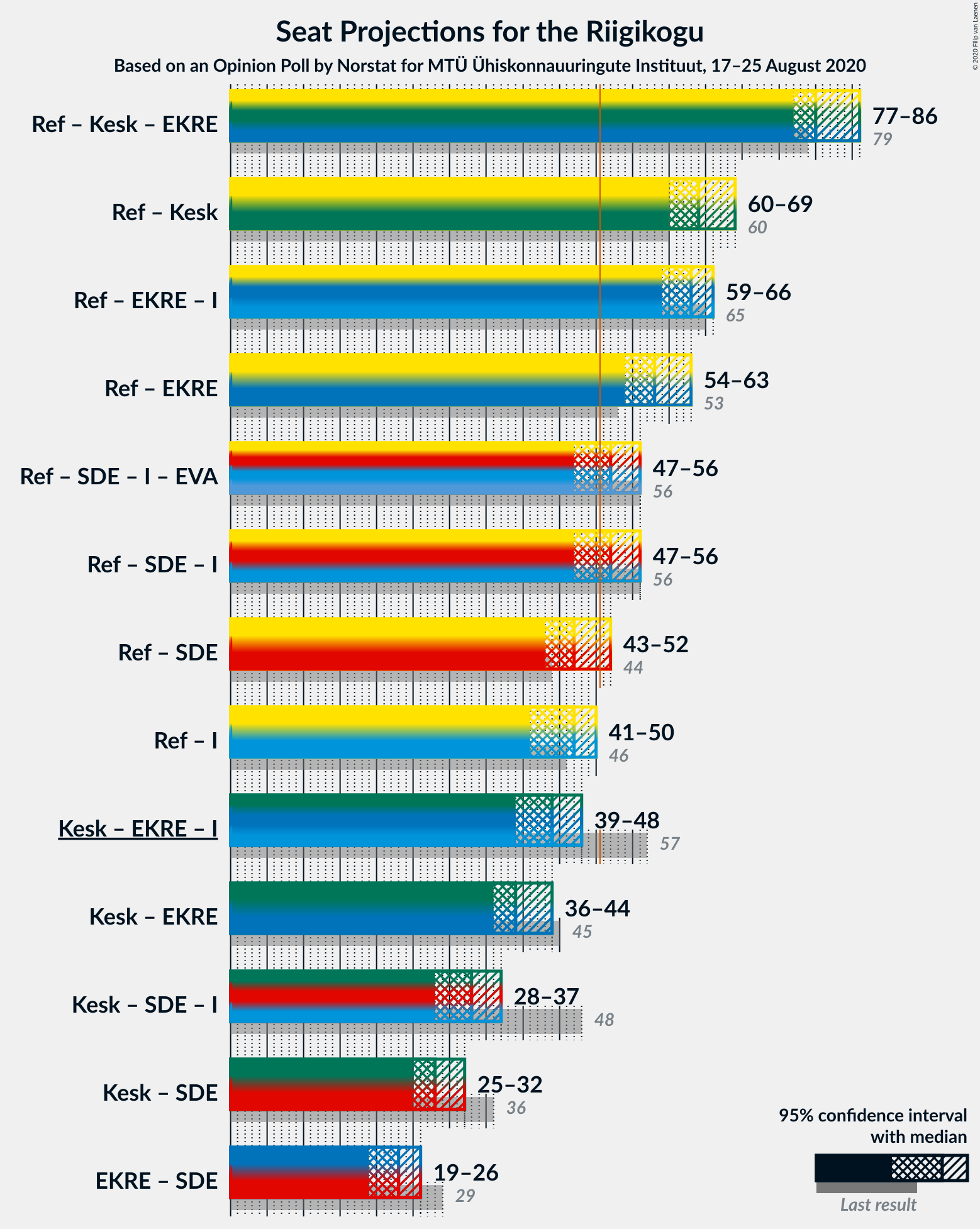 Graph with coalitions seats not yet produced