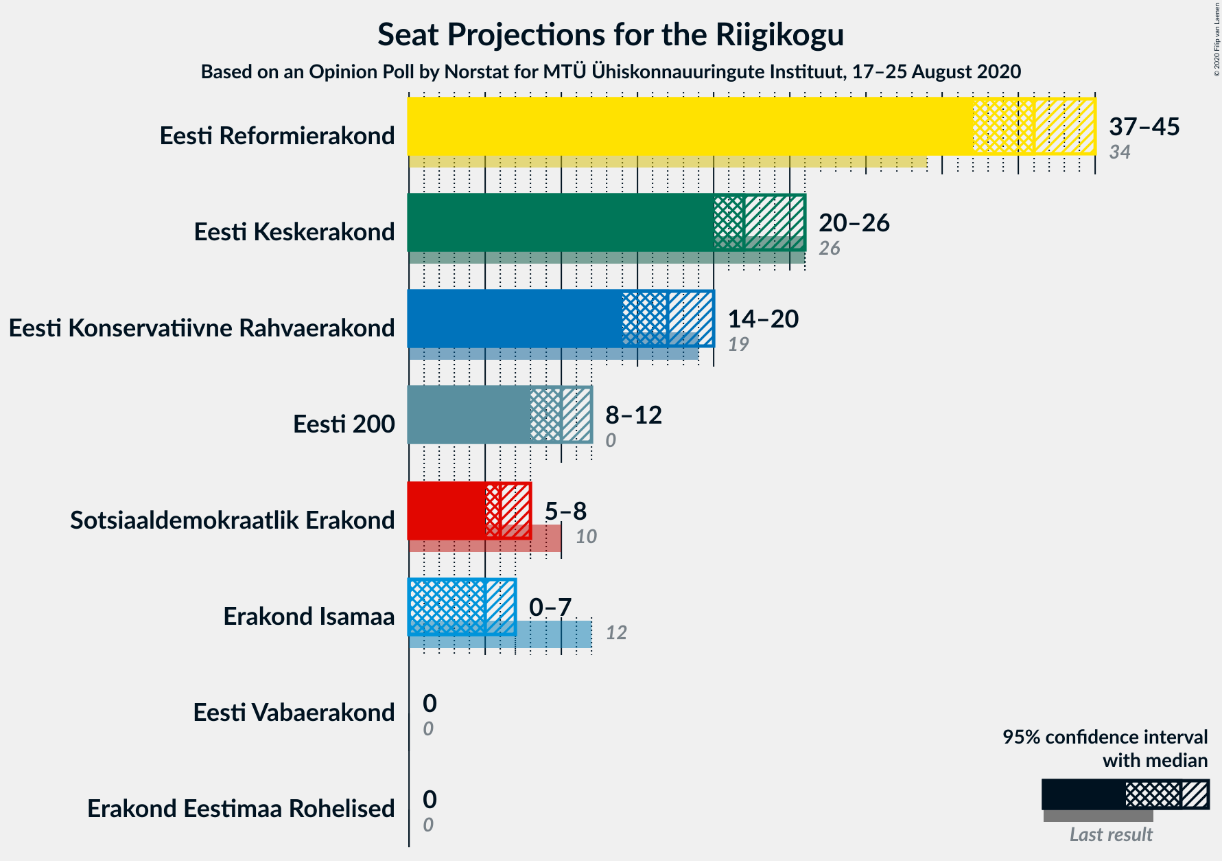 Graph with seats not yet produced