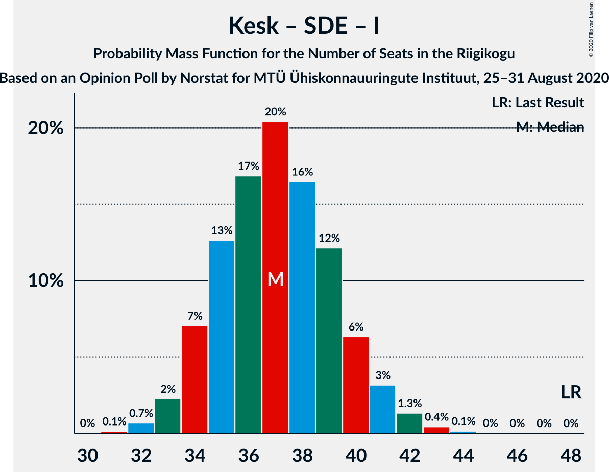 Graph with seats probability mass function not yet produced