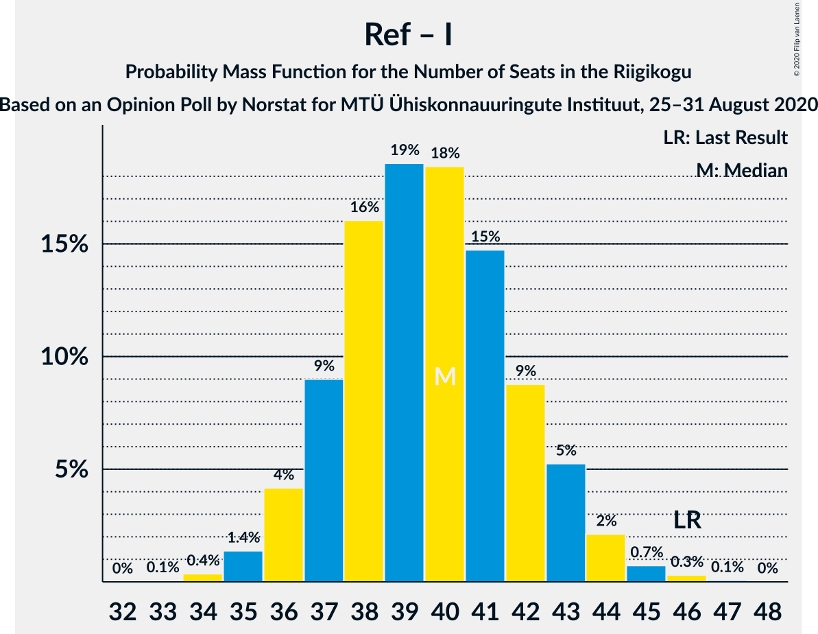 Graph with seats probability mass function not yet produced