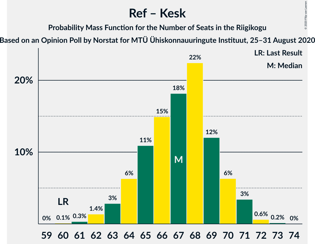 Graph with seats probability mass function not yet produced