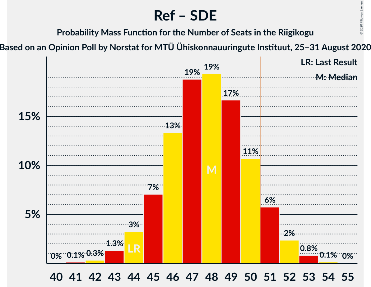 Graph with seats probability mass function not yet produced