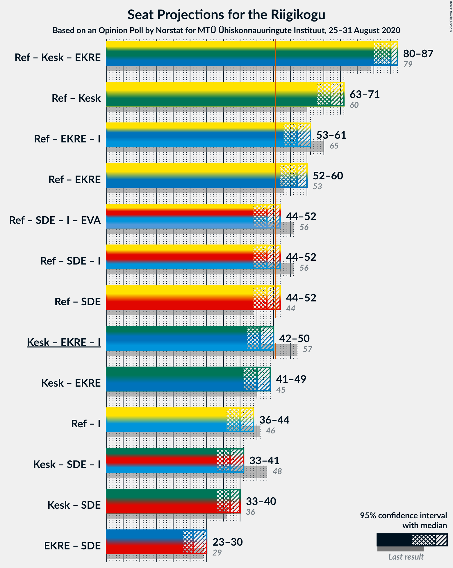 Graph with coalitions seats not yet produced