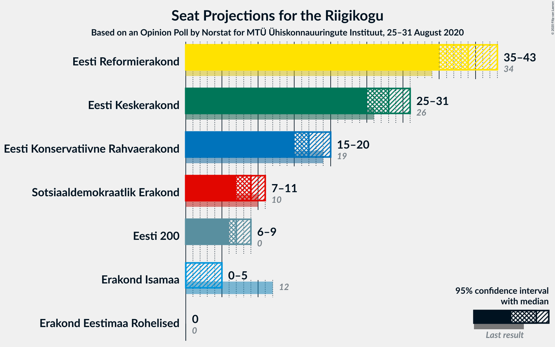 Graph with seats not yet produced