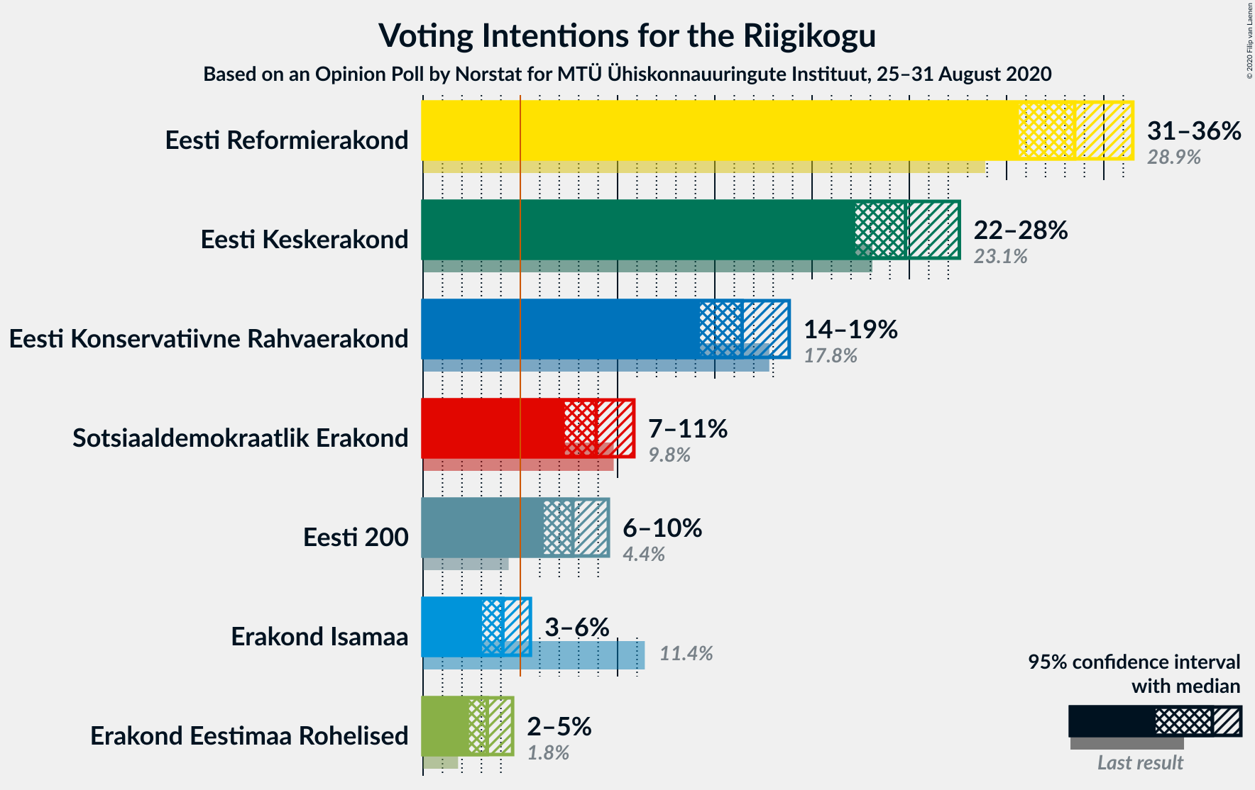 Graph with voting intentions not yet produced