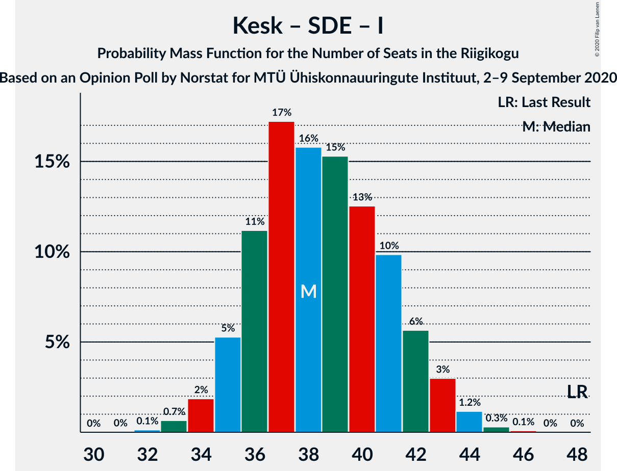 Graph with seats probability mass function not yet produced