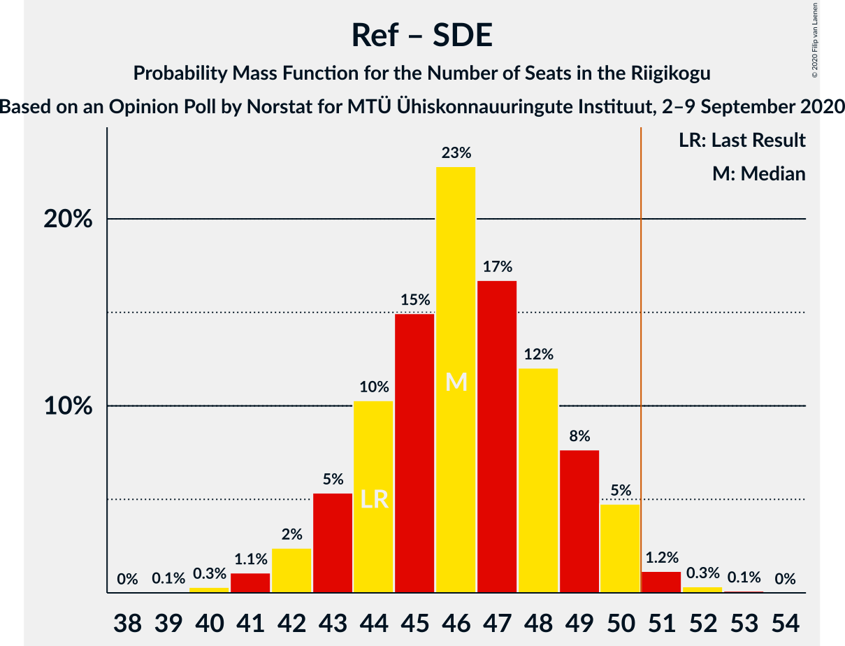 Graph with seats probability mass function not yet produced