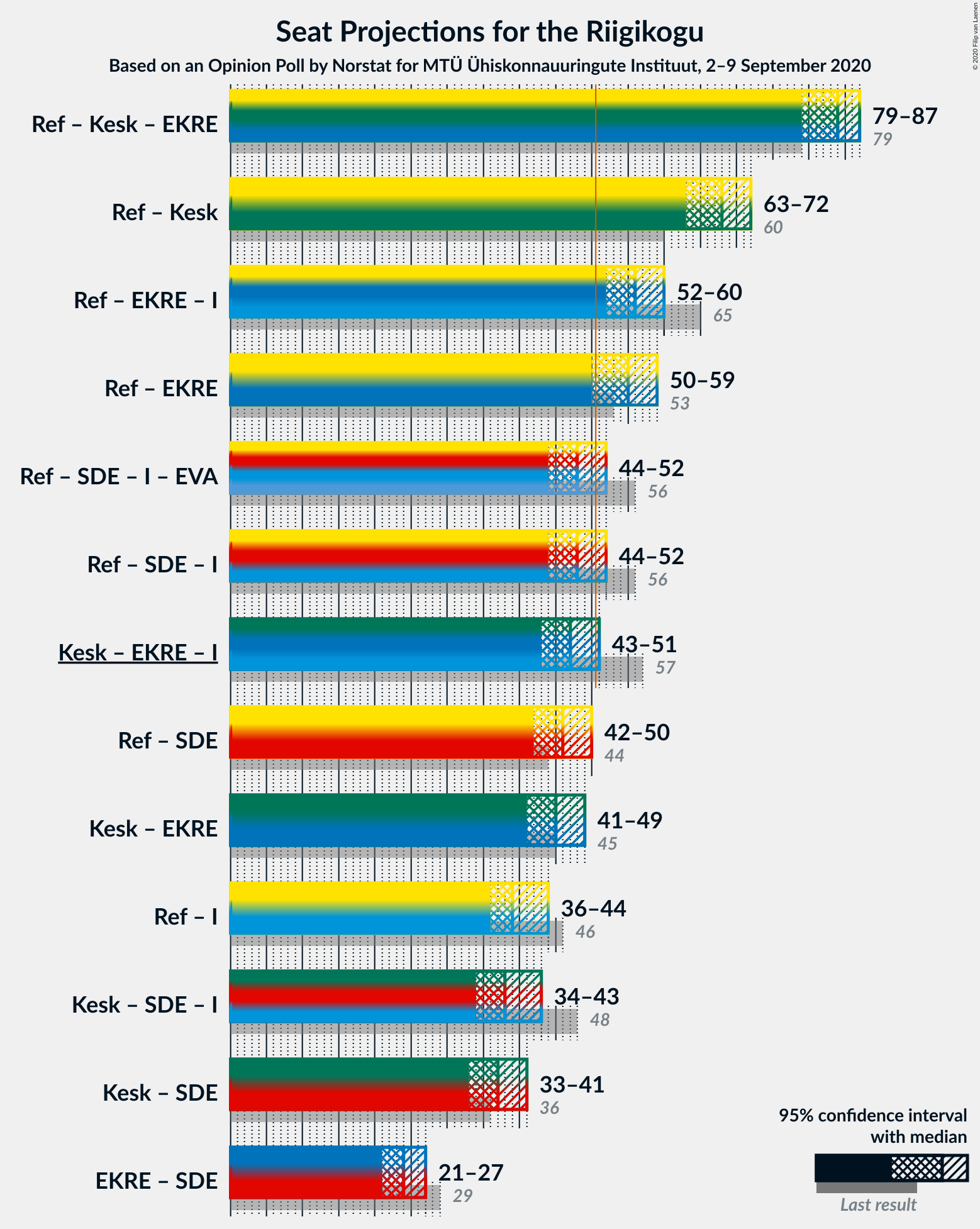 Graph with coalitions seats not yet produced