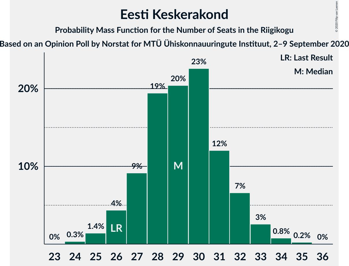 Graph with seats probability mass function not yet produced