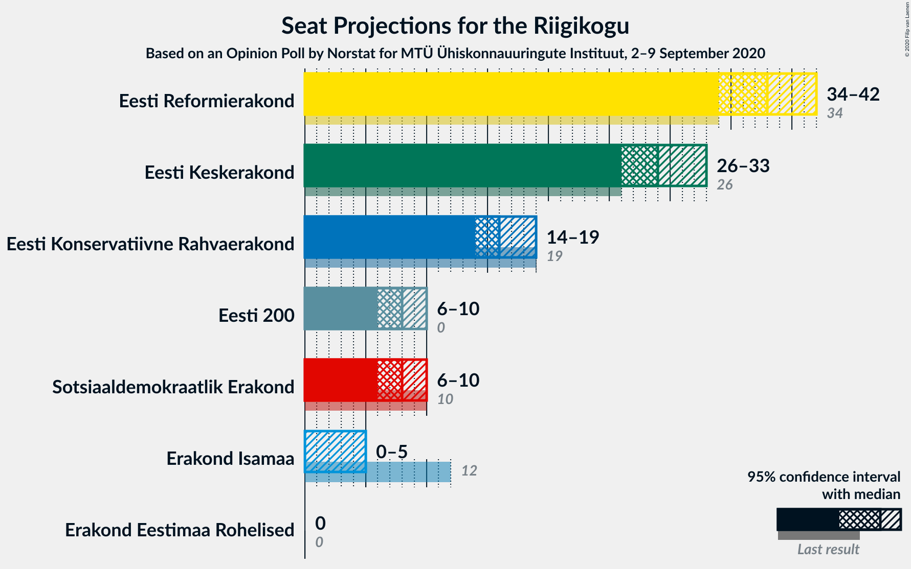 Graph with seats not yet produced