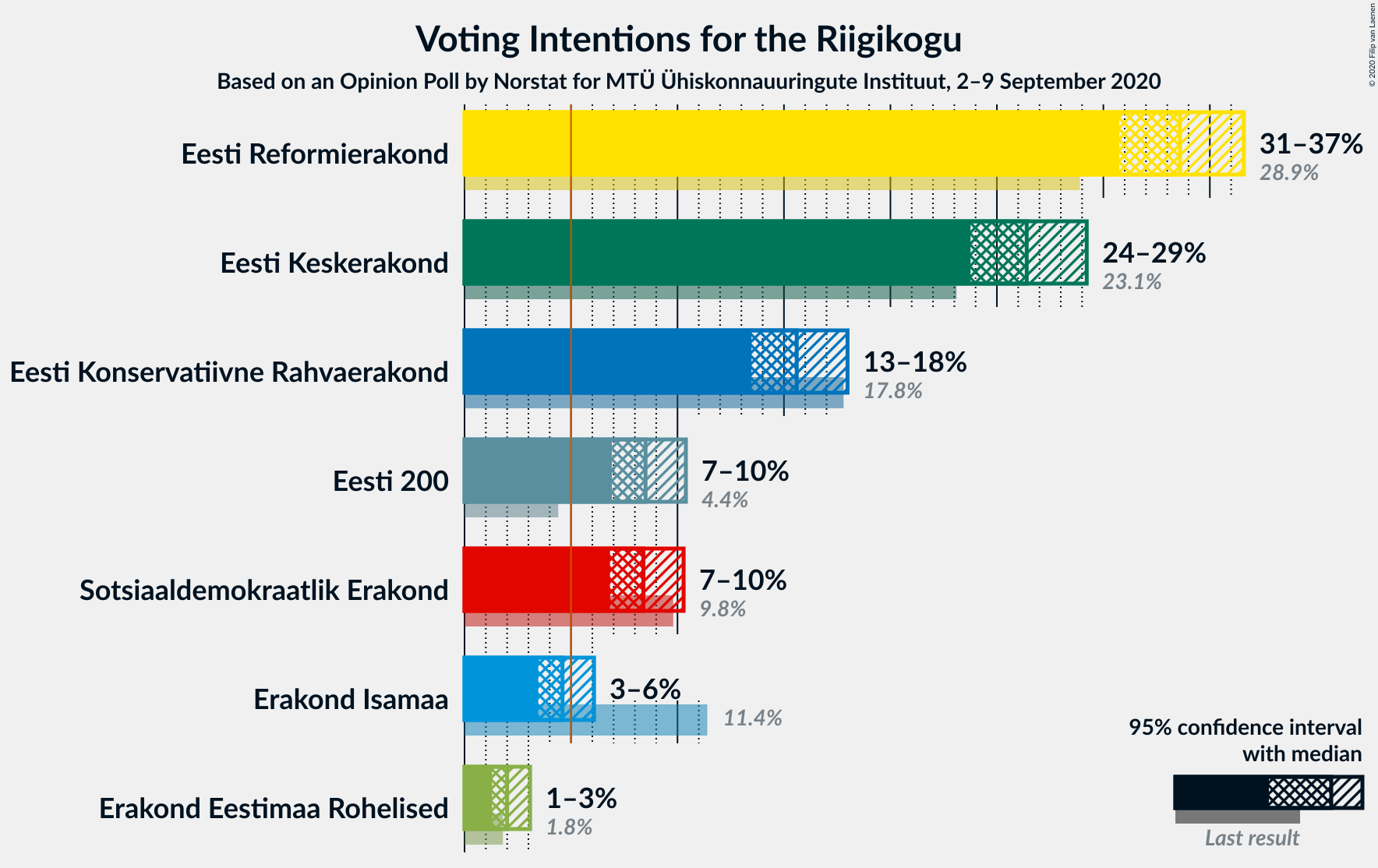 Graph with voting intentions not yet produced