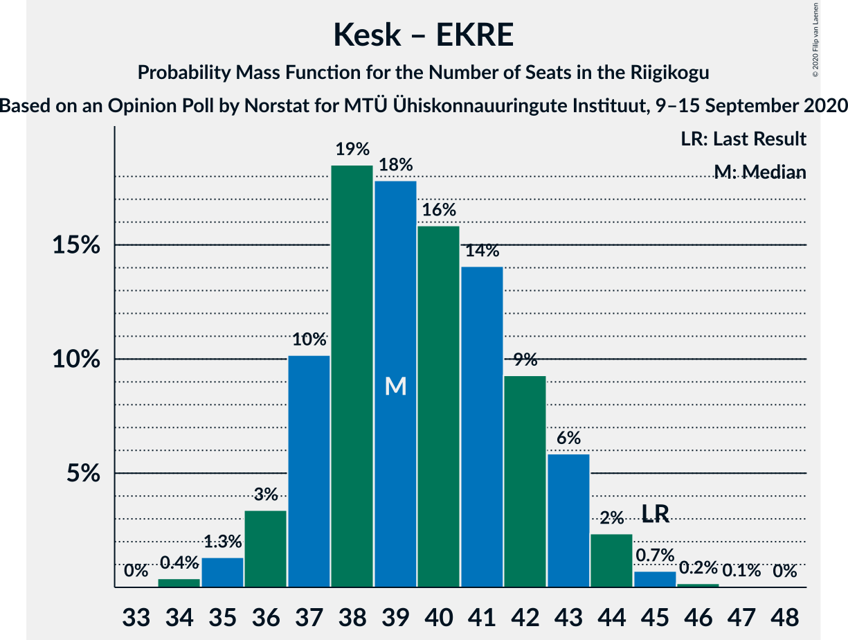 Graph with seats probability mass function not yet produced