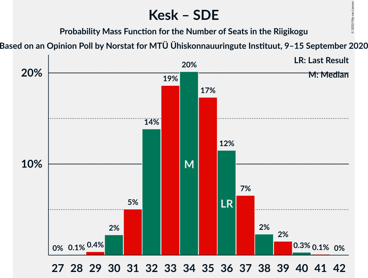 Graph with seats probability mass function not yet produced