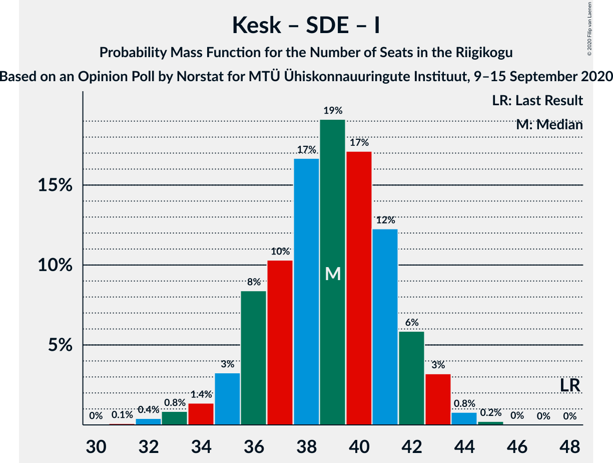 Graph with seats probability mass function not yet produced