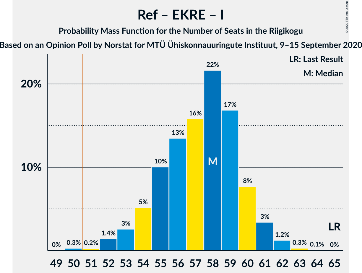 Graph with seats probability mass function not yet produced